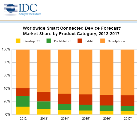 Worldwide-Smart-Connected-Device-Forecast-Market-Share-by-Product-Category-2012-2017-iCharts.png