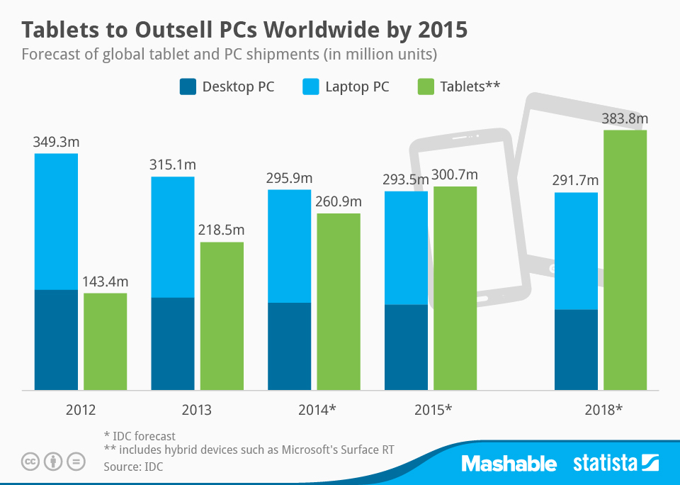 chartoftheday_1138_Tablet_and_PC_shipment_forecast_n.jpg