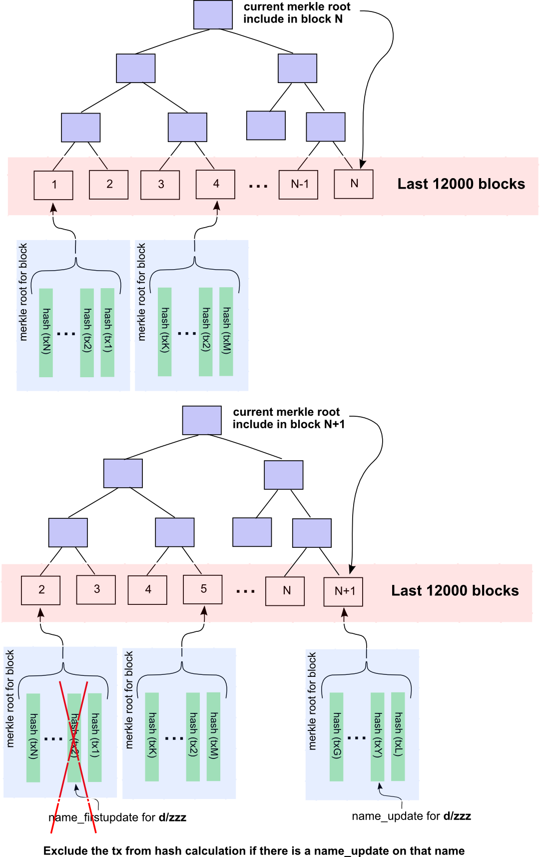 UTXO behavior during name_update on an existing name