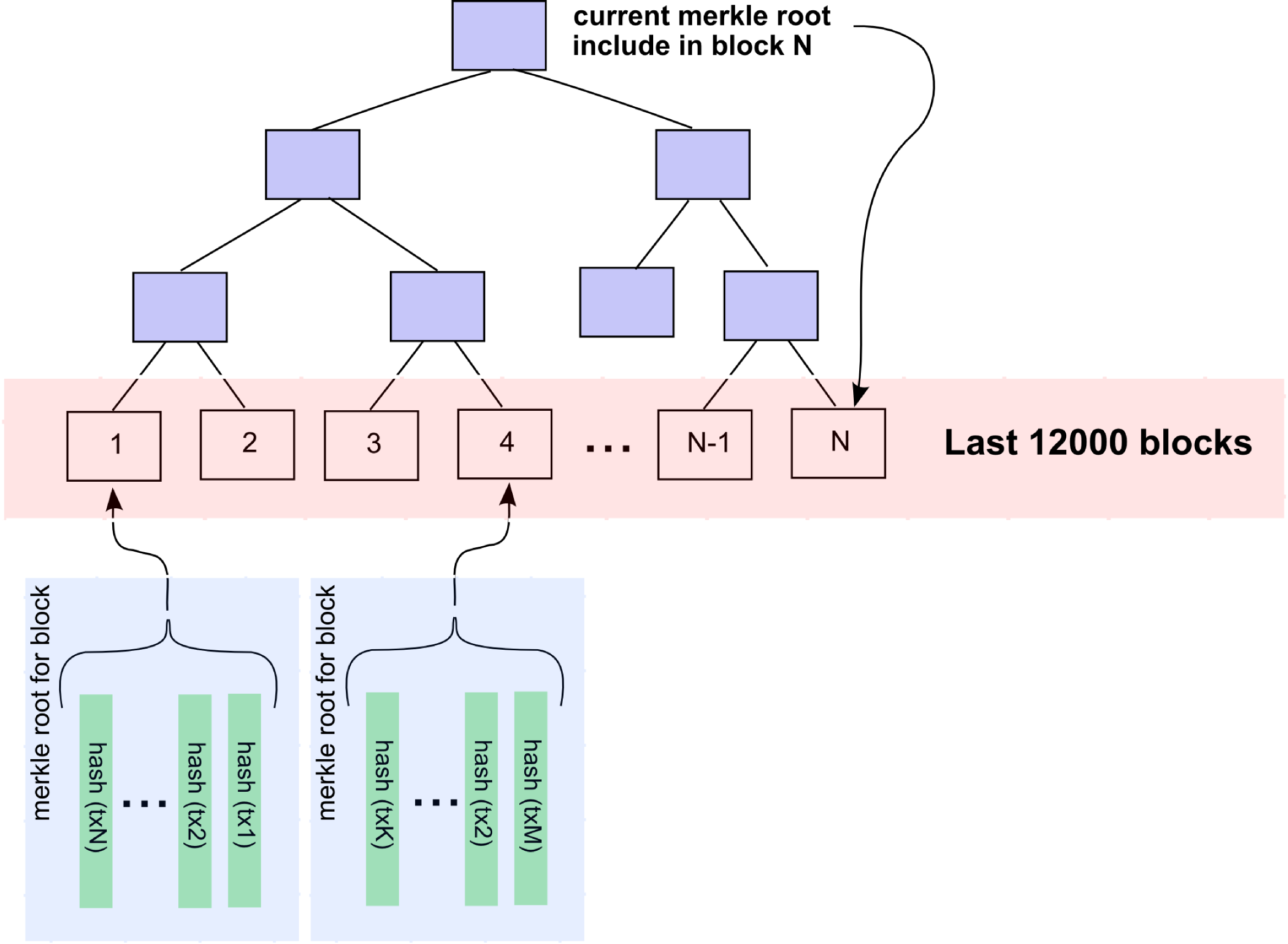 The UTXO data structure and representation in the NameCoin chain