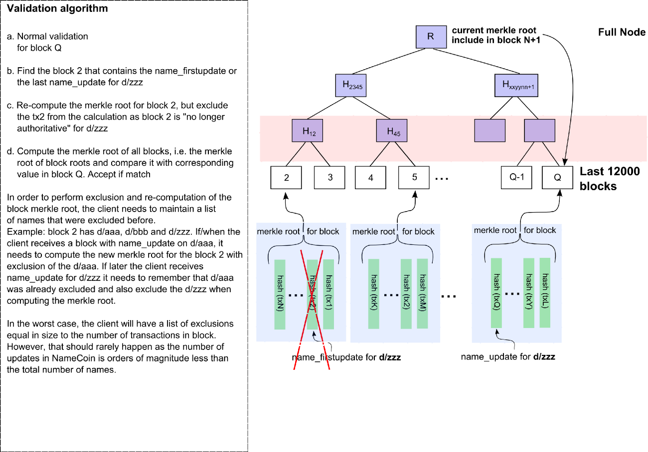 Processing a block with name_update operation