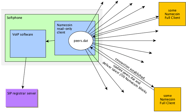 voip_minimal_blockchain_data